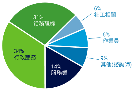 成功就業個案職業類別圓餅圖:34%行政蔗務、31%話務職機、14%服務業、9%其他(諮詢師)、6%作業員、6%社工相關