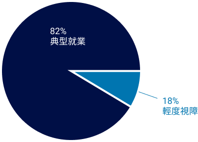 低視能求職者圓餅圖:82%典型就業、18%輕度視障