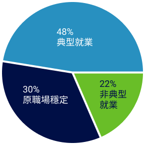 中/重視能求職者圓餅圖:48%典型就業、30%原職場穩定、22%非典型就業
