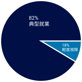 低視能求職者圓餅圖:82%典型就業、18%輕度視障